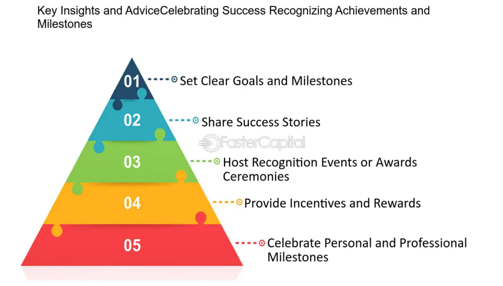 Major Achievements and Milestones: