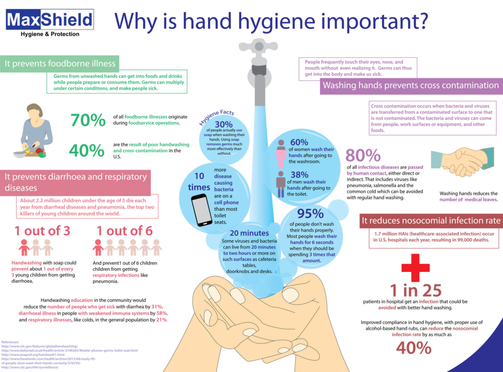 Importance of Hand Sanitization: